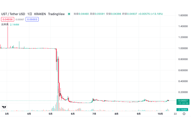 暗号資産より安全