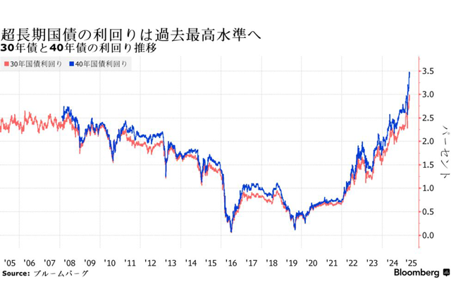 高市ショックは起きない
